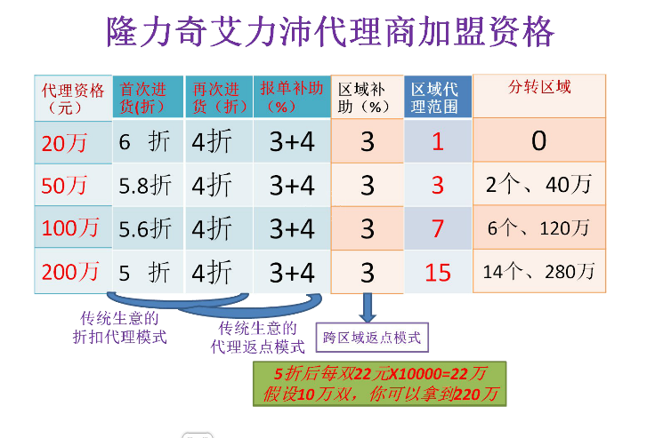 魔力鞋区域代理详情 魔力鞋区域代理详情